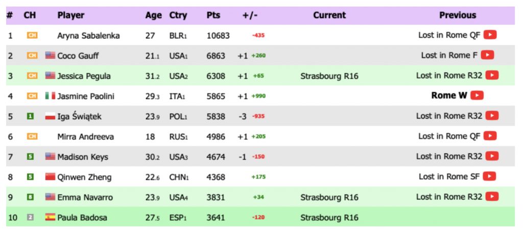 Ranking WTA