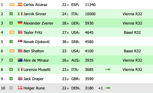 Ranking Atp Top 10 20 ottobre