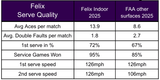 La qualità del servizio di Auger-Aliassime sui campi indoor