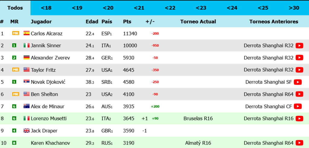 Top 10 ranking Atp 13 ottobre