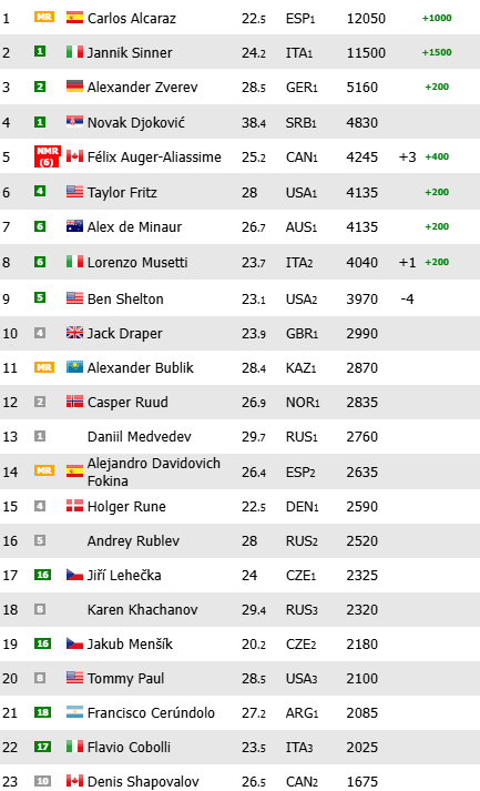 Ranking Atp 2025