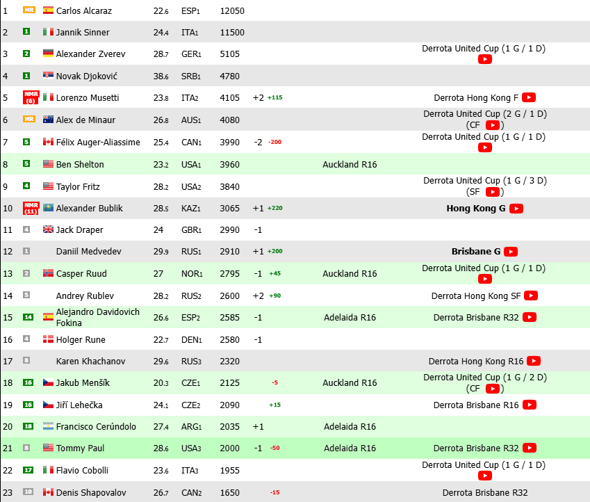 Ranking Atp 12 gennaio 2026